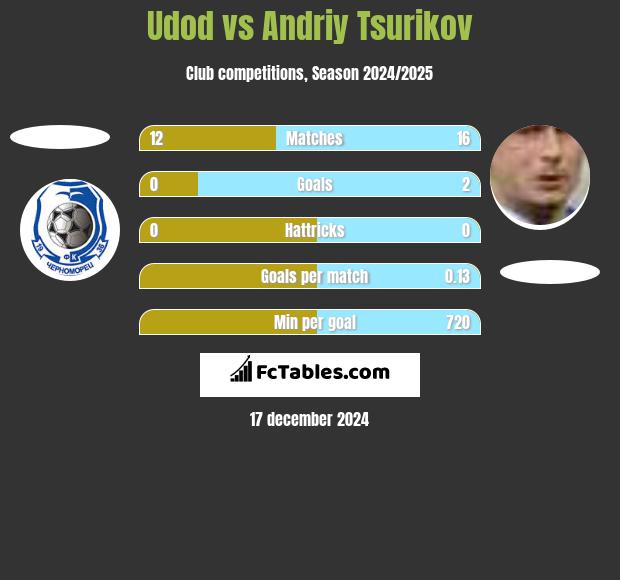 Udod vs Andriy Tsurikov h2h player stats