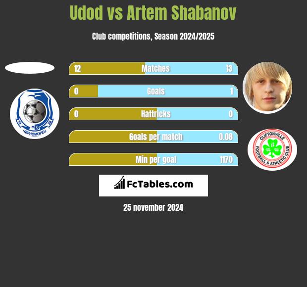 Udod vs Artem Shabanov h2h player stats