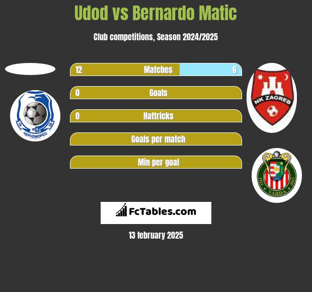 Udod vs Bernardo Matic h2h player stats