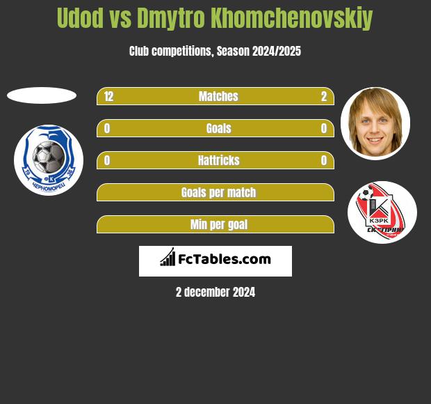 Udod vs Dmytro Chomczenowski h2h player stats