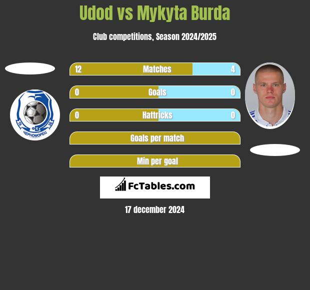 Udod vs Mykyta Burda h2h player stats