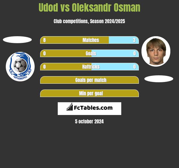 Udod vs Oleksandr Osman h2h player stats