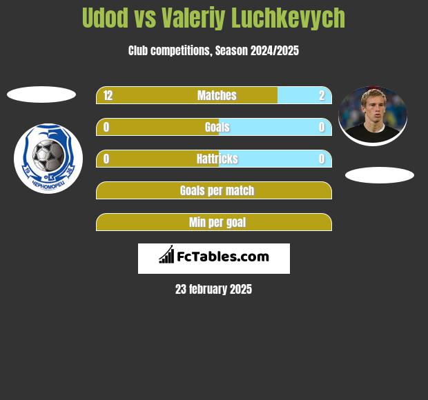 Udod vs Valeriy Luchkevych h2h player stats