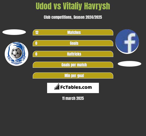 Udod vs Vitaliy Havrysh h2h player stats