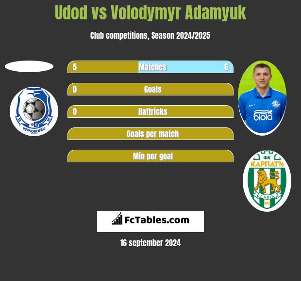 Udod vs Volodymyr Adamyuk h2h player stats