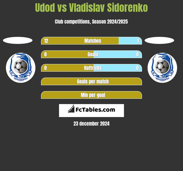 Udod vs Vladislav Sidorenko h2h player stats