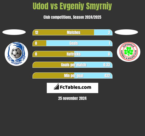 Udod vs Evgeniy Smyrniy h2h player stats