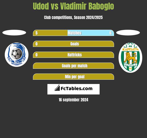 Udod vs Vladimir Baboglo h2h player stats