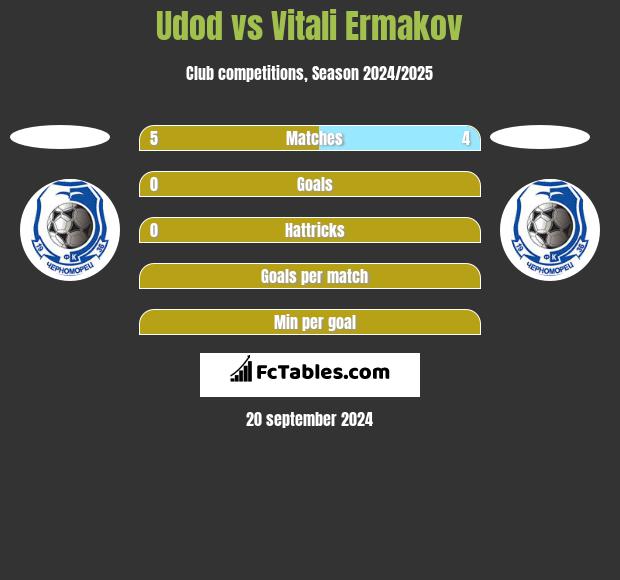 Udod vs Vitali Ermakov h2h player stats