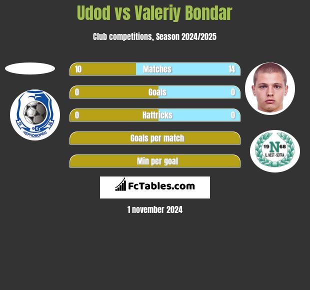 Udod vs Valeriy Bondar h2h player stats