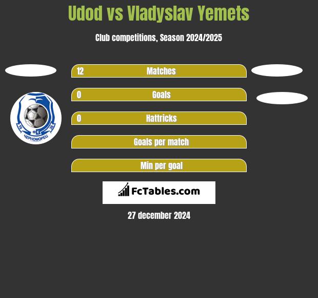 Udod vs Vladyslav Yemets h2h player stats