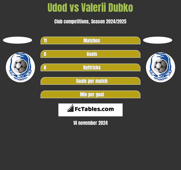 Udod vs Valerii Dubko h2h player stats