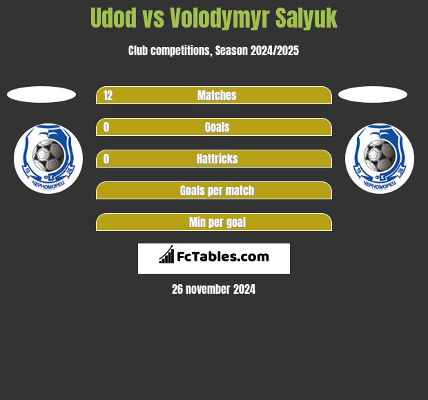 Udod vs Volodymyr Salyuk h2h player stats