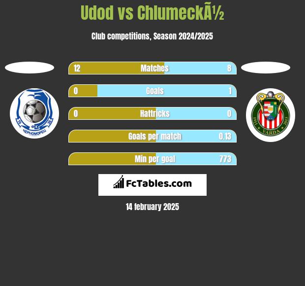 Udod vs ChlumeckÃ½ h2h player stats