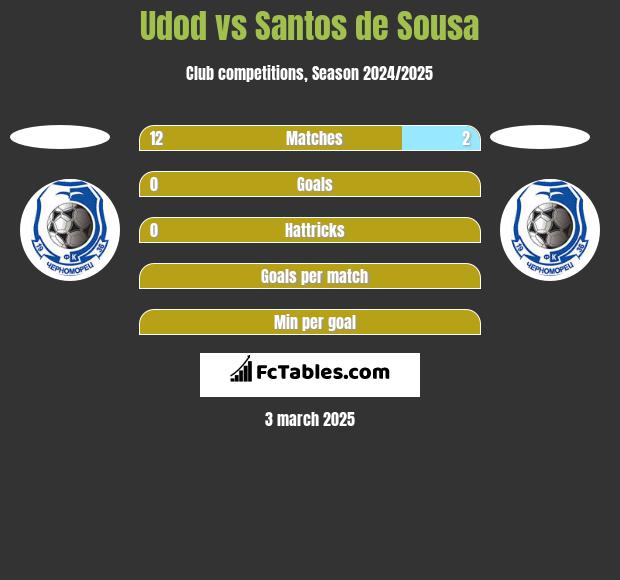 Udod vs Santos de Sousa h2h player stats