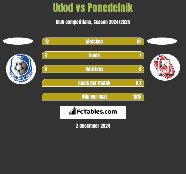 Udod vs Ponedelnik h2h player stats