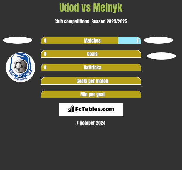 Udod vs Melnyk h2h player stats