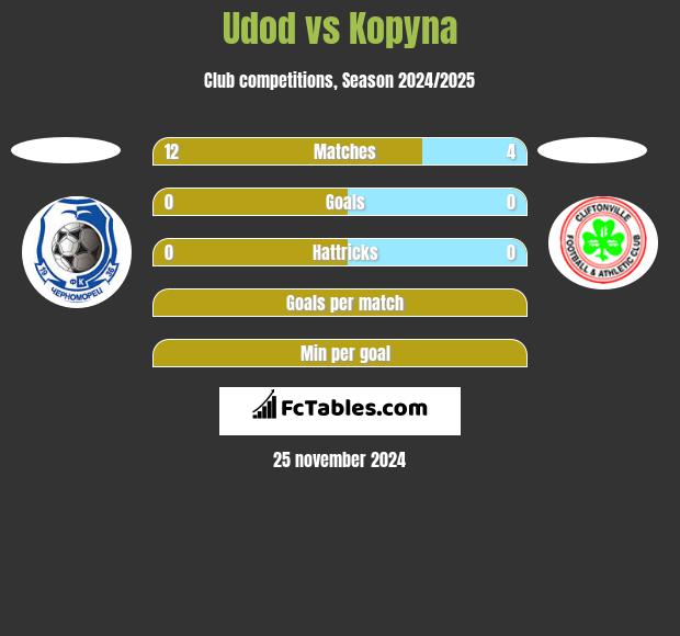 Udod vs Kopyna h2h player stats