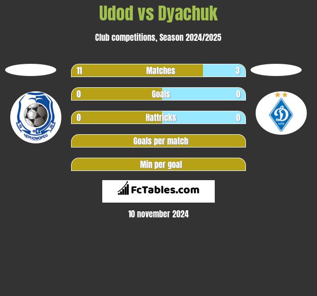 Udod vs Dyachuk h2h player stats