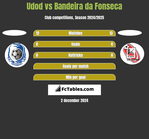 Udod vs Bandeira da Fonseca h2h player stats