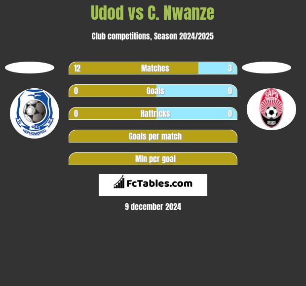 Udod vs C. Nwanze h2h player stats