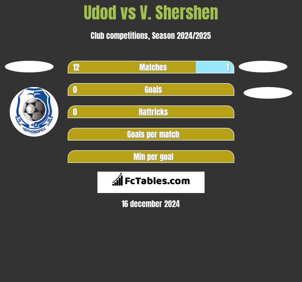 Udod vs V. Shershen h2h player stats