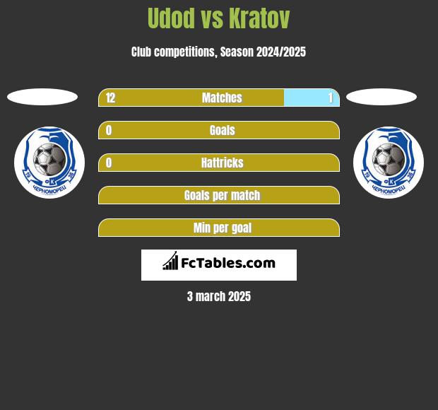 Udod vs Kratov h2h player stats