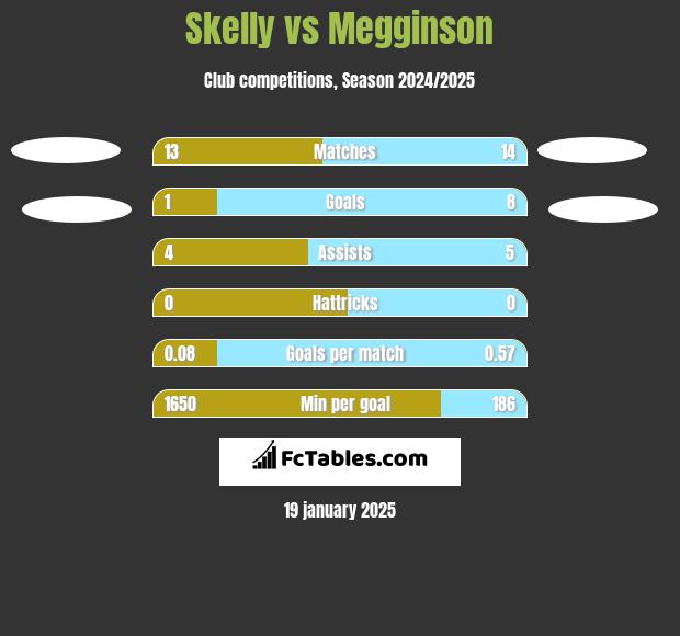 Skelly vs Megginson h2h player stats