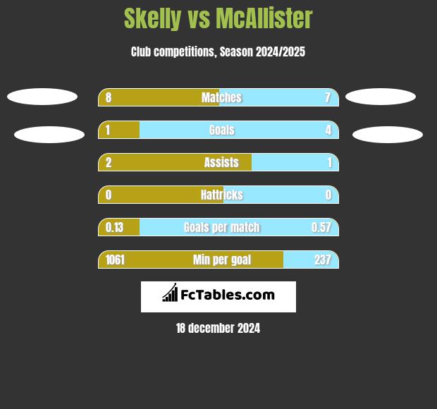 Skelly vs McAllister h2h player stats