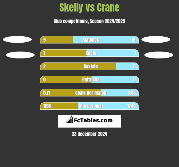 Skelly vs Crane h2h player stats