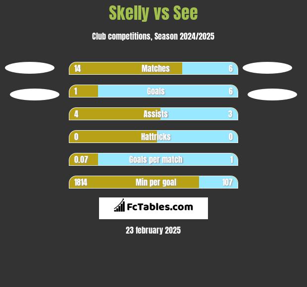 Skelly vs See h2h player stats