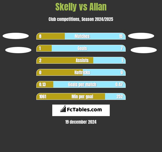 Skelly vs Allan h2h player stats