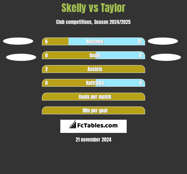 Skelly vs Taylor h2h player stats