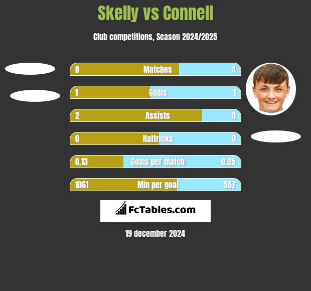 Skelly vs Connell h2h player stats