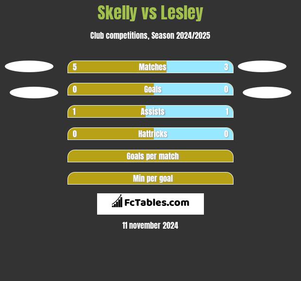 Skelly vs Lesley h2h player stats