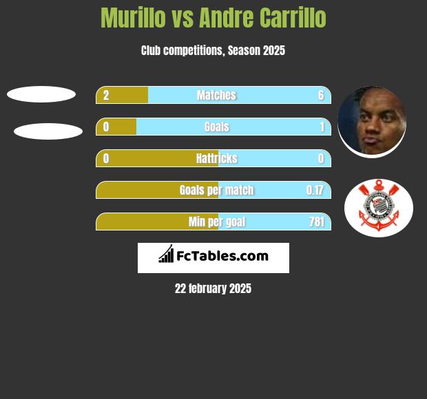 Murillo vs Andre Carrillo h2h player stats