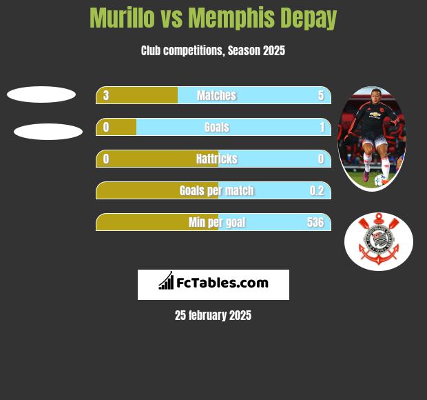 Murillo vs Memphis Depay h2h player stats