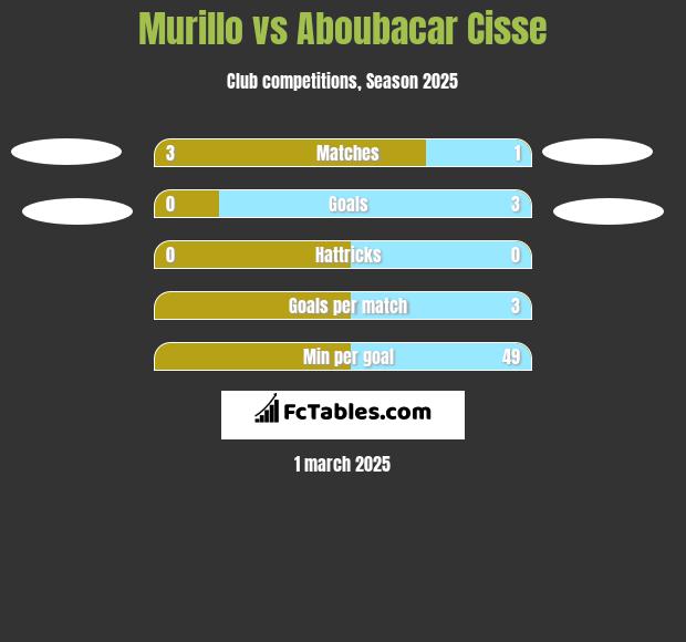 Murillo vs Aboubacar Cisse h2h player stats