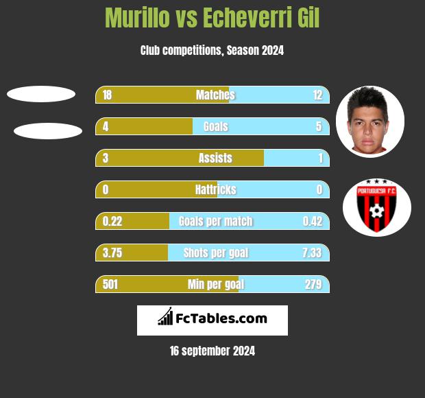 Murillo vs Echeverri Gil h2h player stats