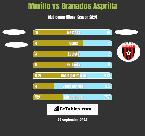 Murillo vs Granados Asprilla h2h player stats