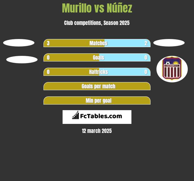 Murillo vs Núñez h2h player stats