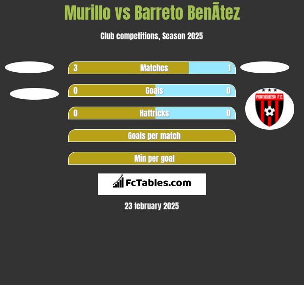 Murillo vs Barreto BenÃ­tez h2h player stats