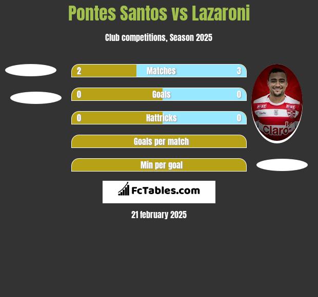 Pontes Santos vs Lazaroni h2h player stats