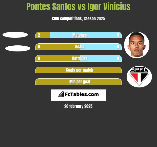 Pontes Santos vs Igor Vinicius h2h player stats