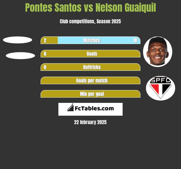 Pontes Santos vs Nelson Guaiquil h2h player stats