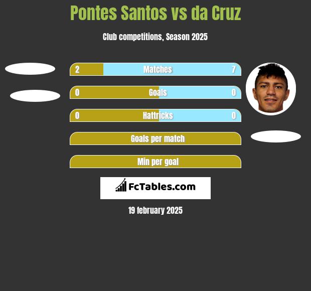 Pontes Santos vs da Cruz h2h player stats