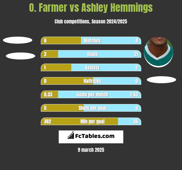 O. Farmer vs Ashley Hemmings h2h player stats