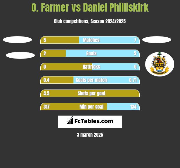 O. Farmer vs Daniel Philliskirk h2h player stats