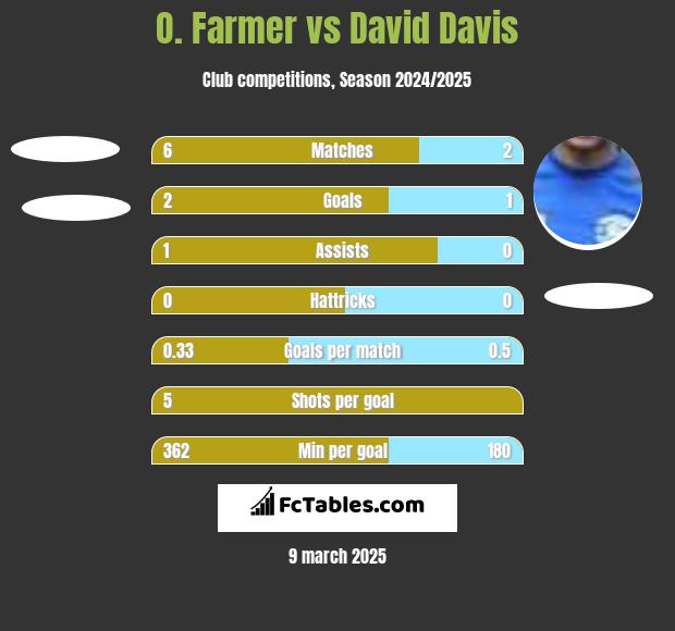 O. Farmer vs David Davis h2h player stats