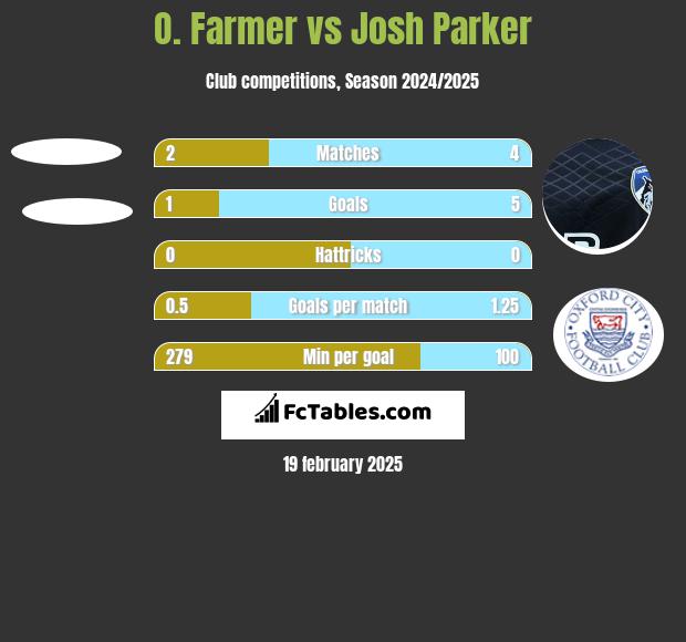 O. Farmer vs Josh Parker h2h player stats